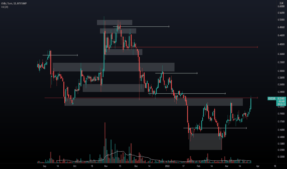 CHZ Support/Resistance Levels 