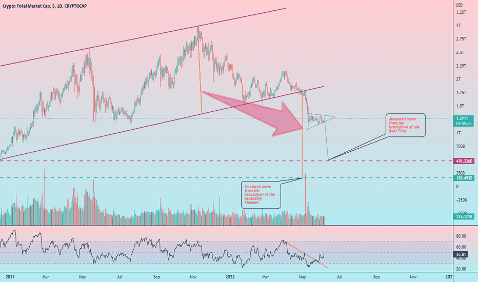 Total Crypto Market Cap: 1D Chart