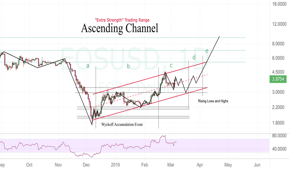 @ArShevelev EOS — Wyckoff Accumulation Event "Extra Strength"