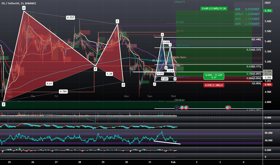 FIL EU Brinks: SHL Bullish Gartley Defense of Previous Sessions