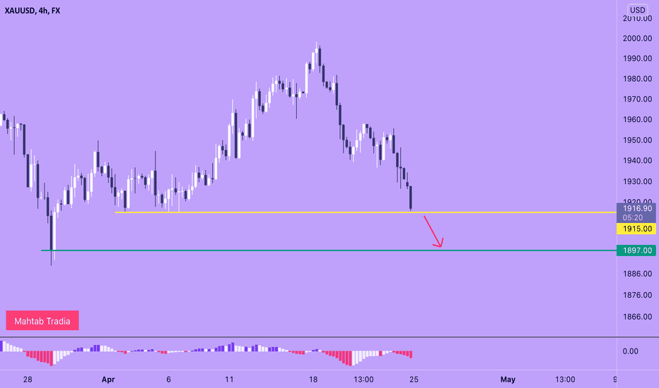 XAUUSD Bearish Pressure
