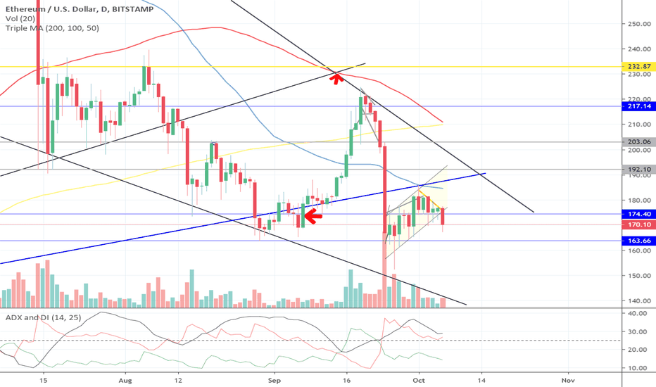 100MA 200MA cross ETH