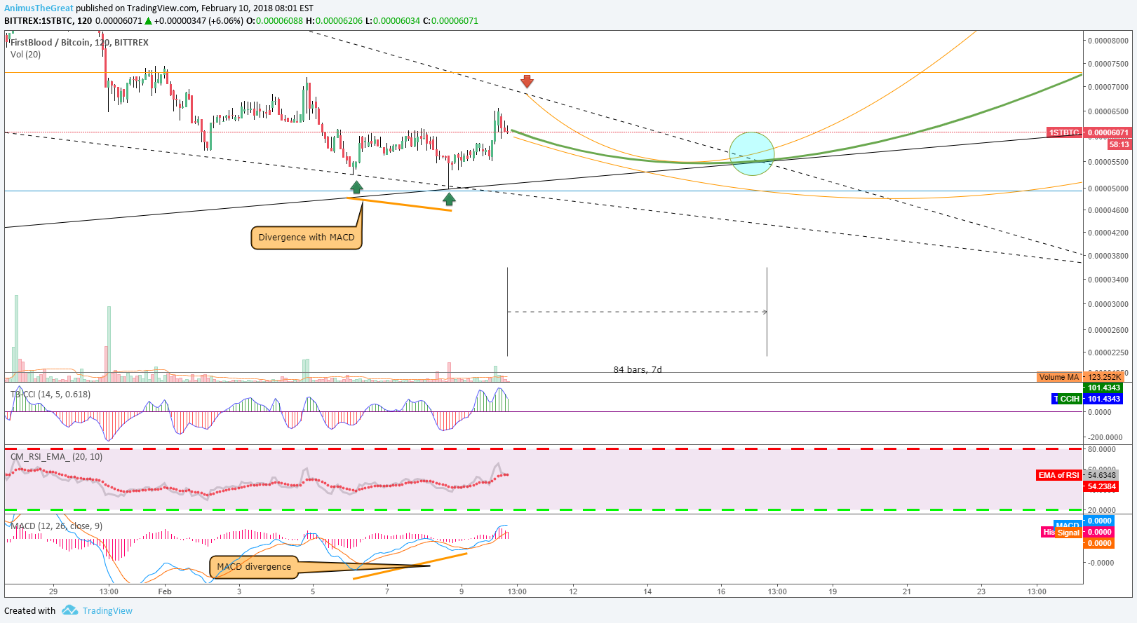 BITTREX:1STBTC Idea Chart Image by AnimusTheGreat