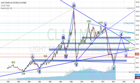 Elliott wave analysis on oil in month chart