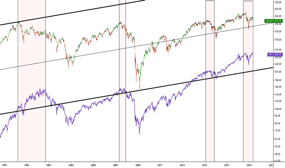 Value Line Geometric Index vs. SPY Negative Divergence on Weekly