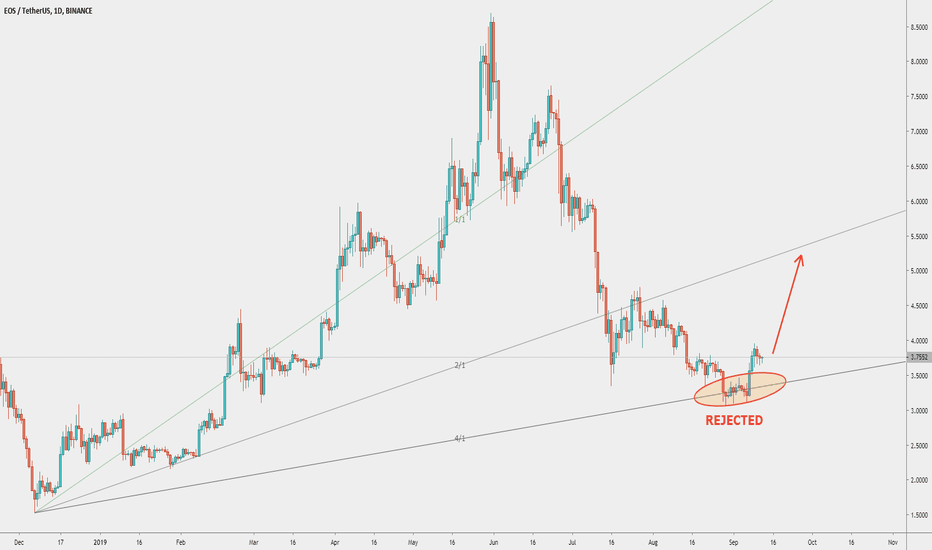 EOS - one of the few to Outperform the Bitcoin