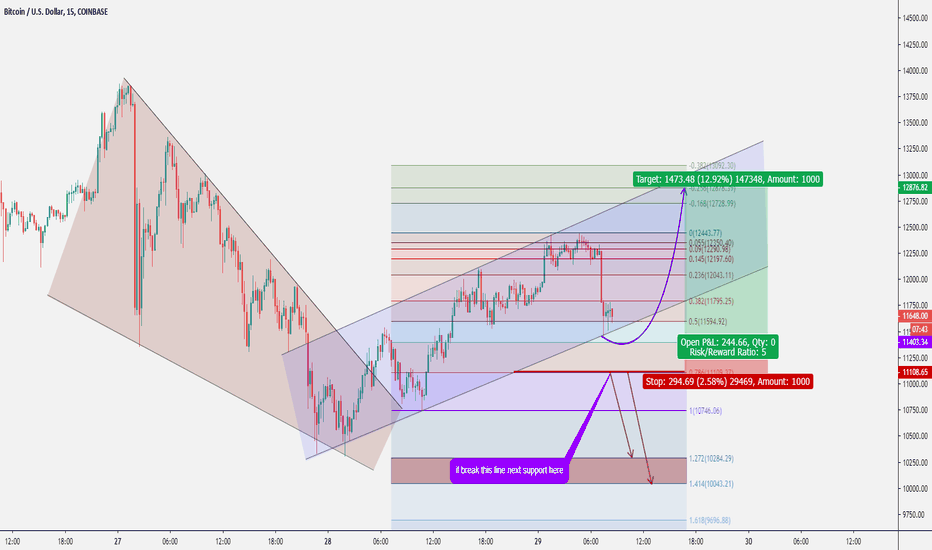 (BTCUSD) Bitcoin Good Entry Zone Now