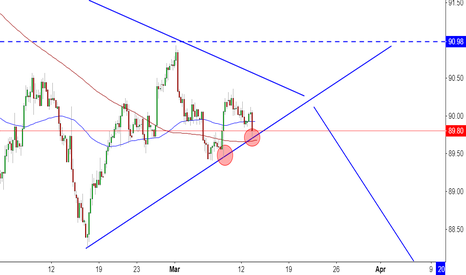 Do not forget Dollar Index