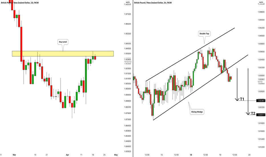 GBPNZD: Time to Fall 🇬🇧🇳🇿