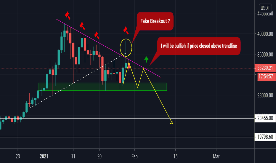 BTC (Bearish signs)