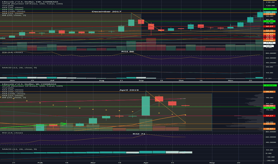 LTC In Depth 4/22/19: History is our guide… Until its not.