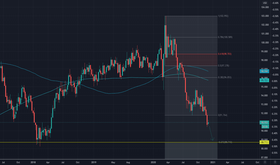 USD Index eyes further 2% drop, seasonal trends bearish! 📉