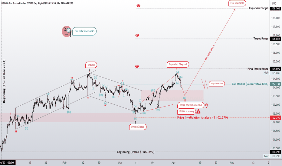 DXY bullish market with weakening of the Euro