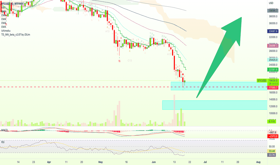 Is It Over, Are We There Yet? Bitcoin Daily