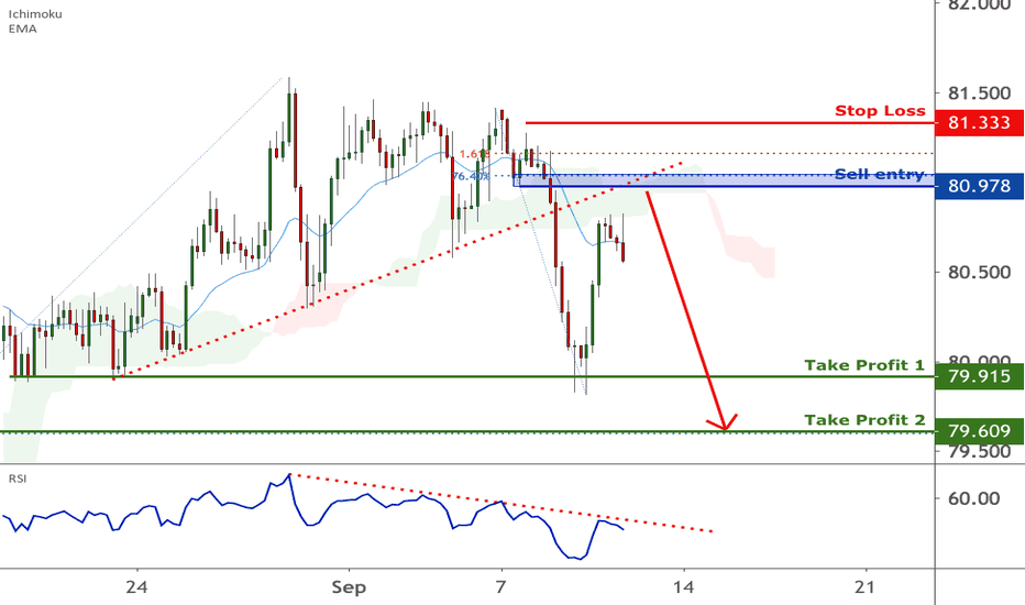 CADJPY is facing bearish pressure | 10 Sep 2020