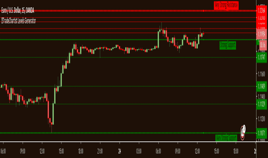 Levels Generator with Fibs