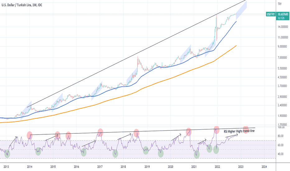 USDTRY Best time to buy long-term is now