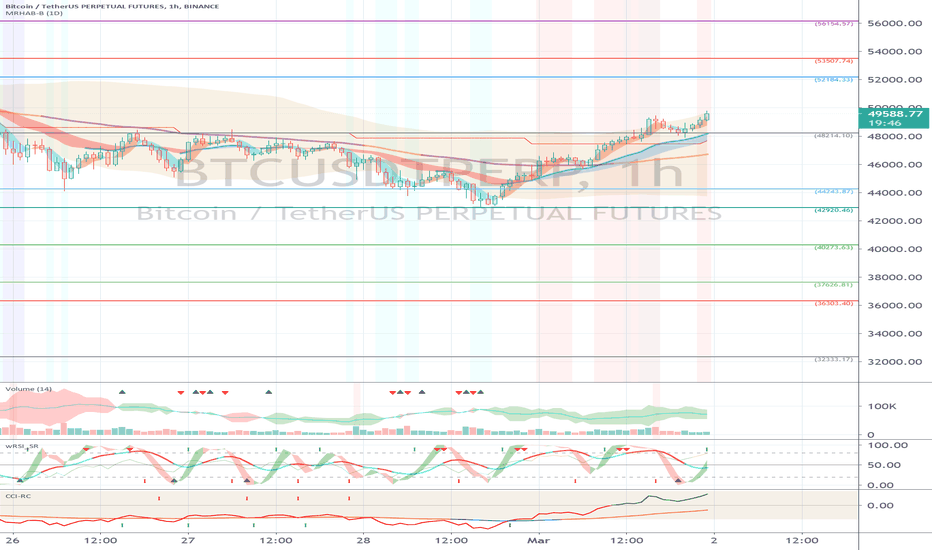 Binance BTCUSDTPERP (Short Term Strategy) - March 2