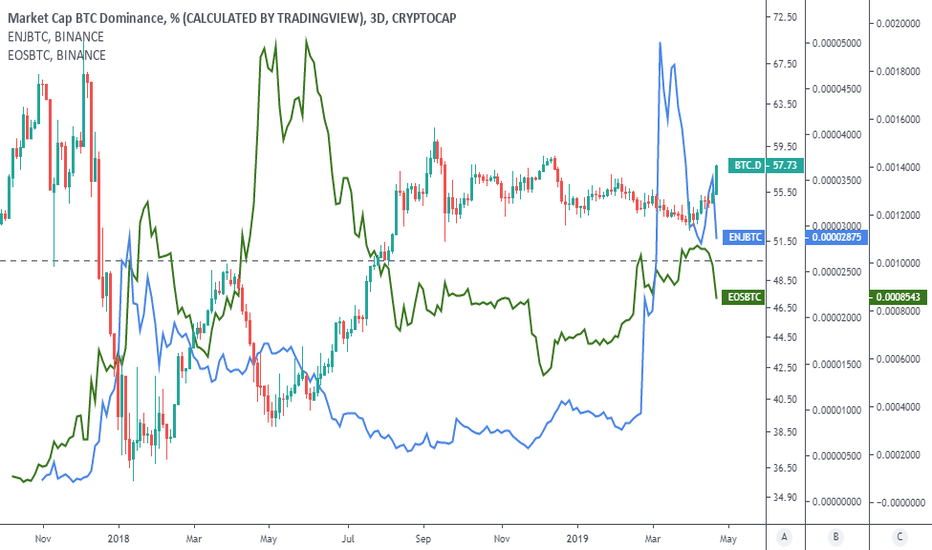 When to buy altcoin? Just look at BTC dominance chart.
