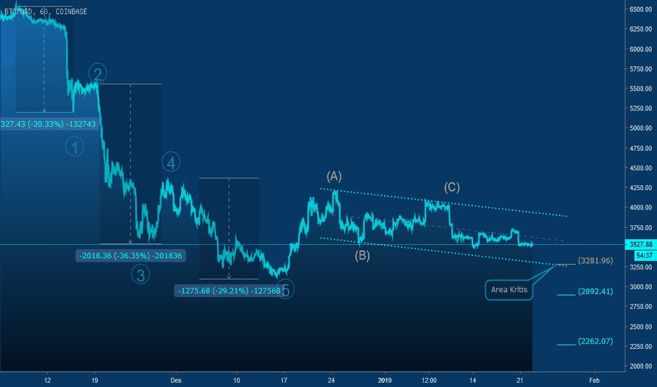 BITCOIN - Analisa Elliot Wave