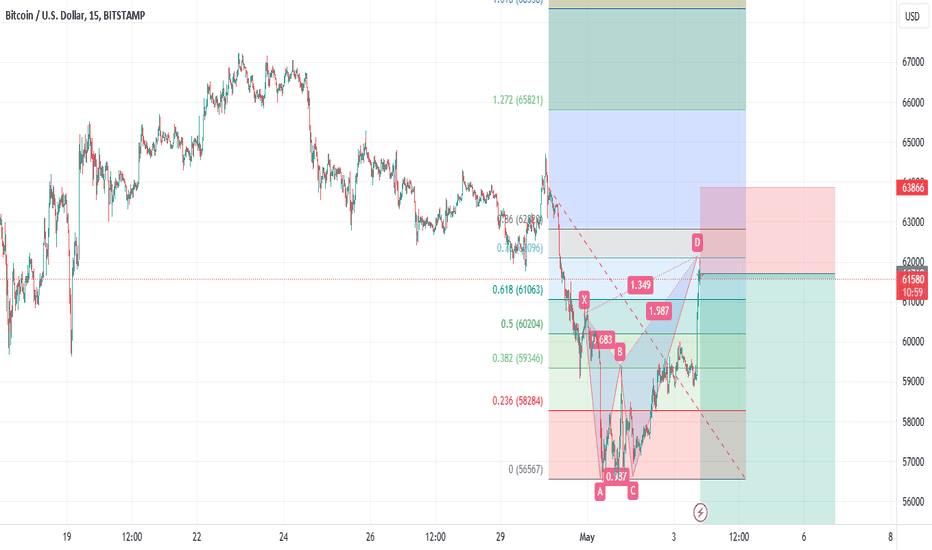 Trying a big Bitcoin short
