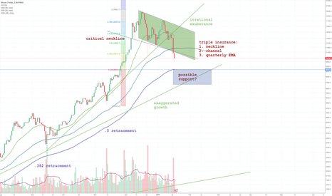BTC possible bottom @ ~ 8.8k or 7k?