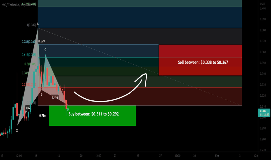 Merit Circle (MC) formed a bullish Gartley for upto 25.50% pump