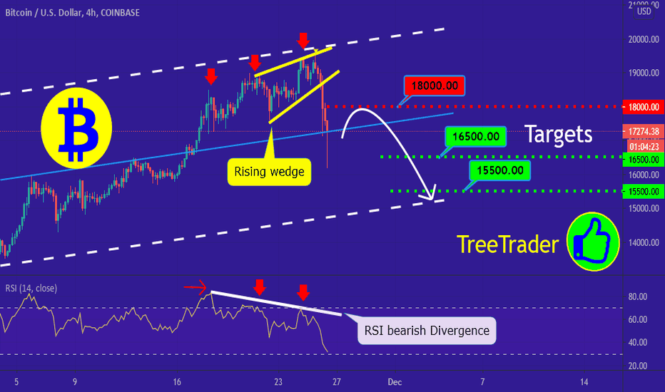 BTC/USD It FALLING again