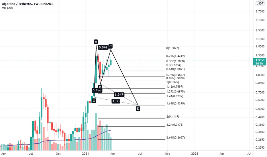 Algorand has the potential to form a butterfly pattern at $1.68