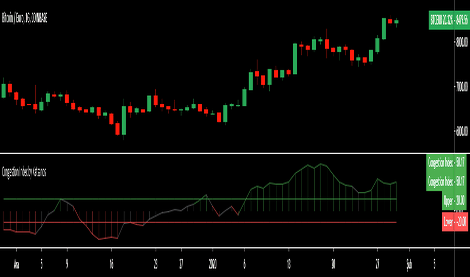 Congestion Index by Katsanos