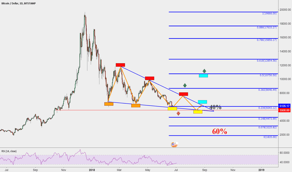 BTC "Bulls defend well" 
