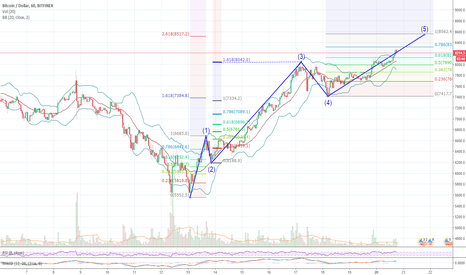 BTCUSD - I was wrong