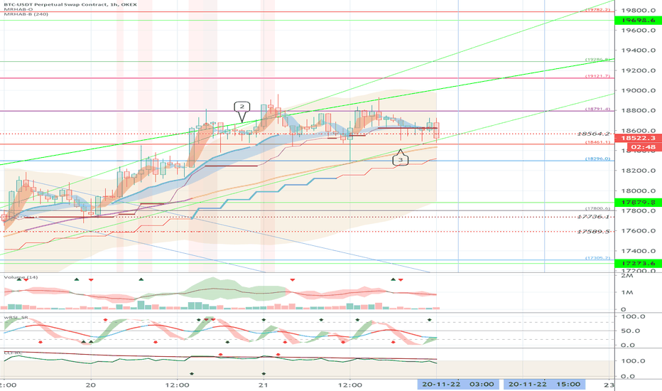 BTCUSDTPERP (Short term strategy) - November 22