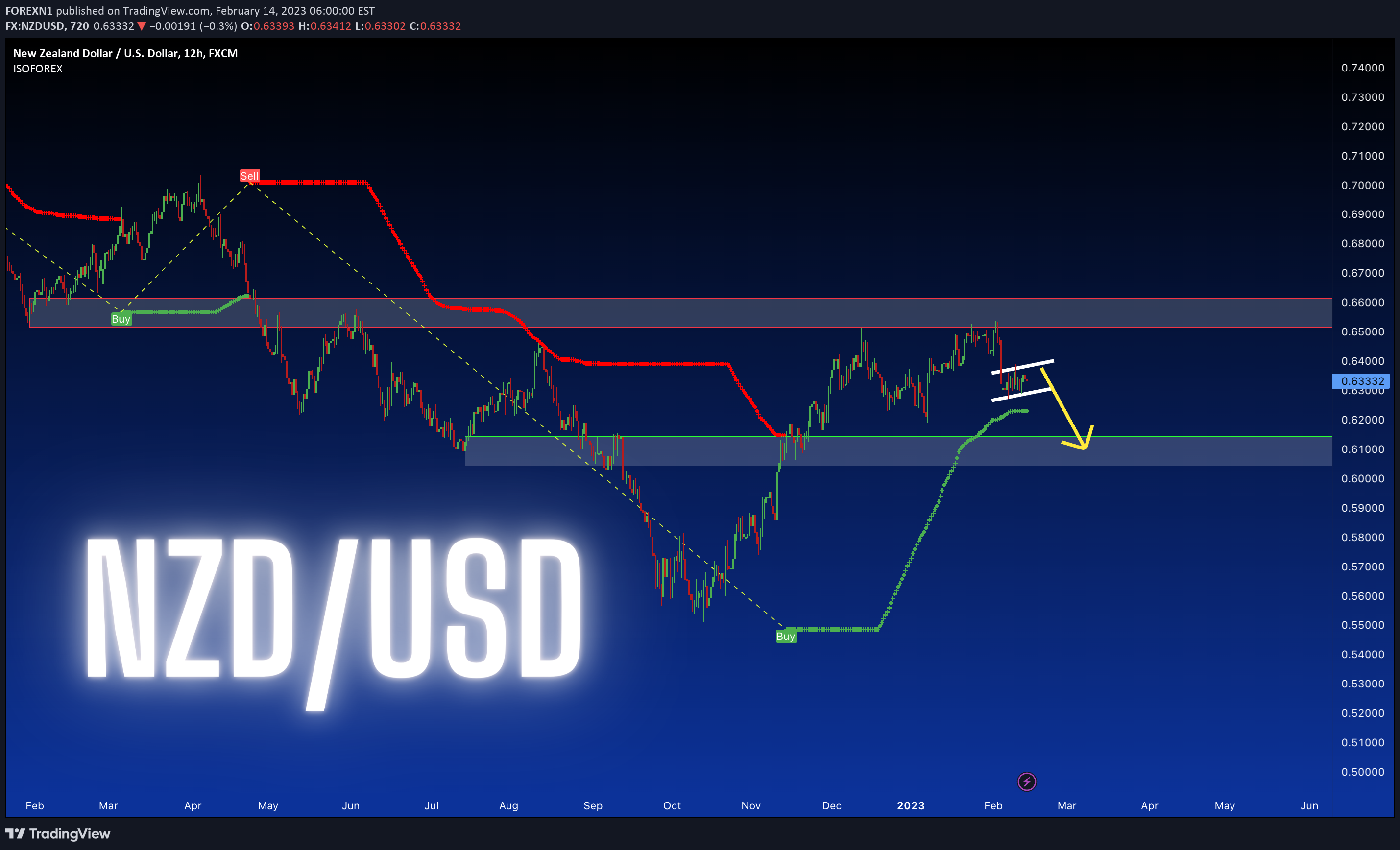 FX:NZDUSD Idea Chart Image by FOREXN1