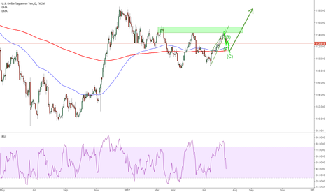 USDJPY: this is not the end of bull.