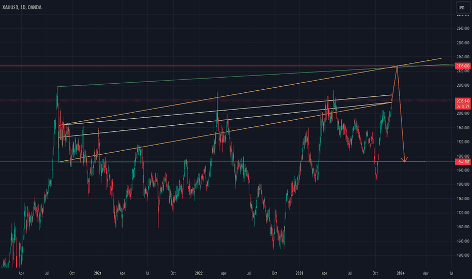 #xauusd #gold #elliottwave wavec/b 30Nov23