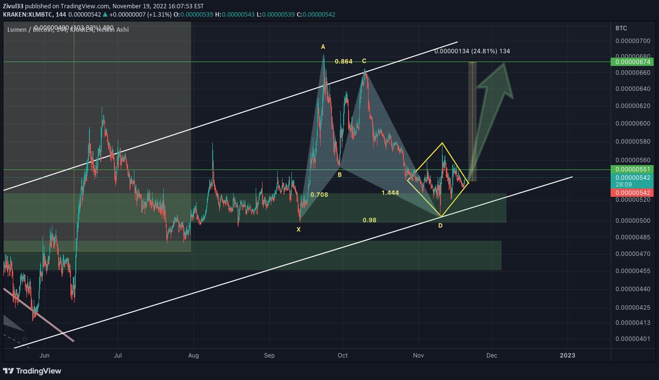 KRAKEN:XLMBTC Idea Chart Image by Zivul33