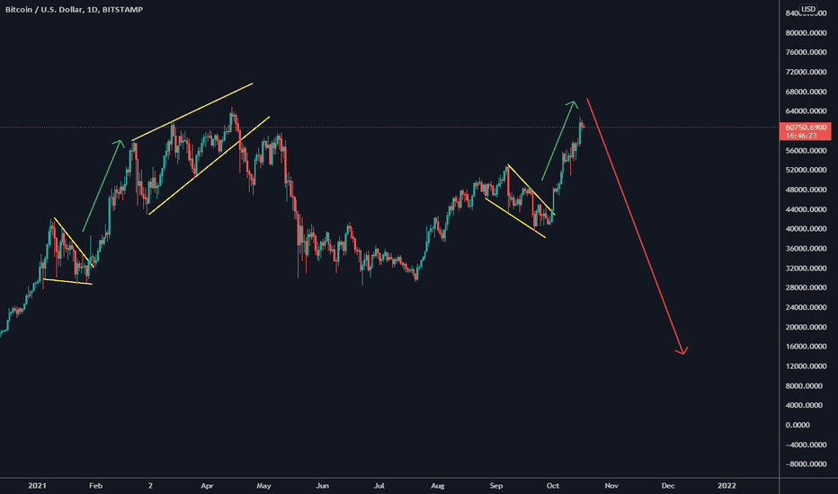 BTC Targeting 15K