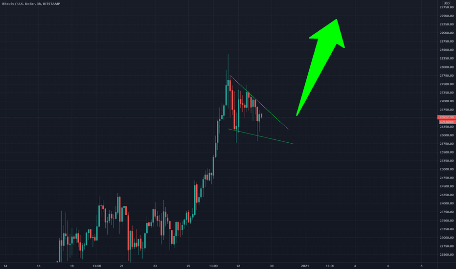 BTC - Falling Wedge