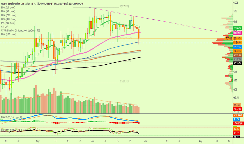 TOTAL2 Looking Bearish but Is Bullish, Explained