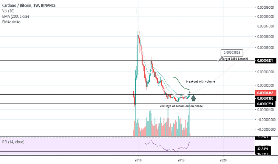 Cardano Breakout starts a new upmove 