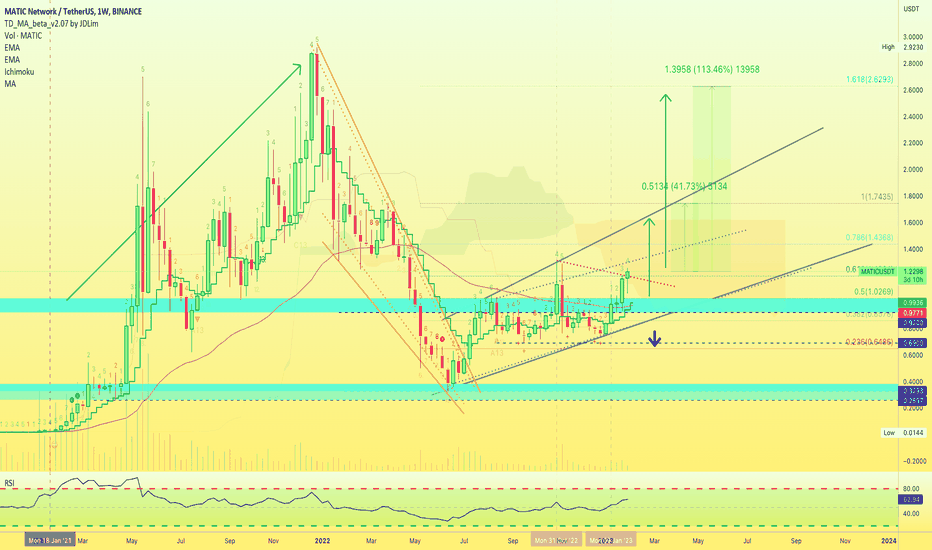 ✴️ MATICUSDT | Polygon, New Entry (Name Your Altcoin #2 ✅)