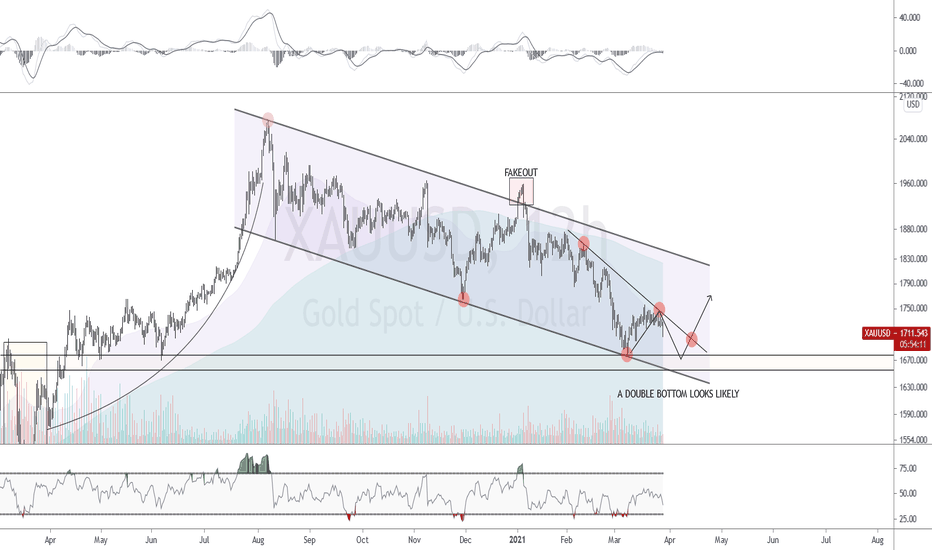 Gold is aiming for another Low!