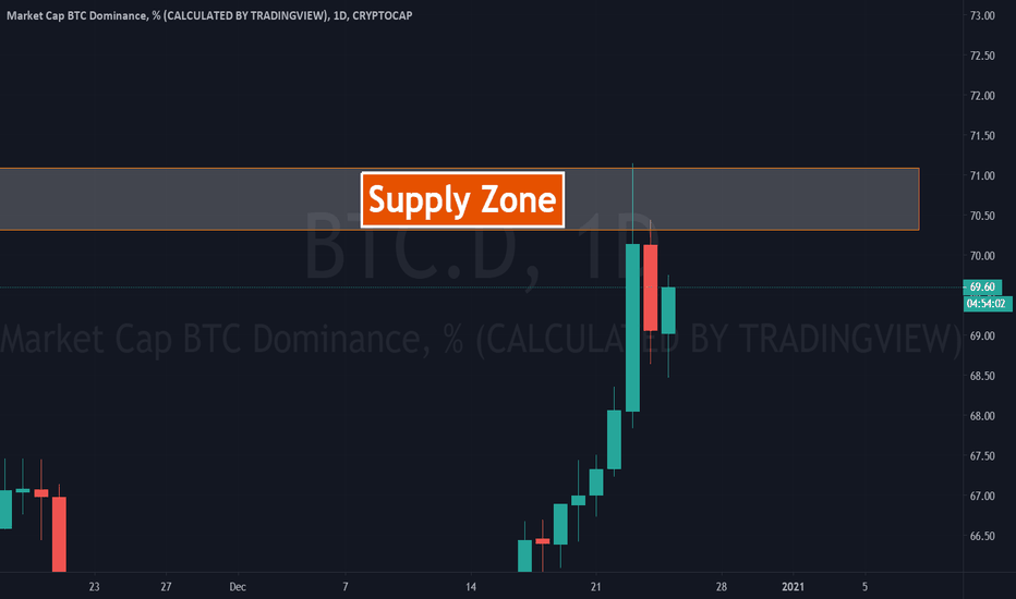 Supply Zone of Dominance Respected But.....
