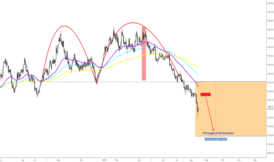 GOLD FORECAST: How deep can the strong Dollar push the Gold?