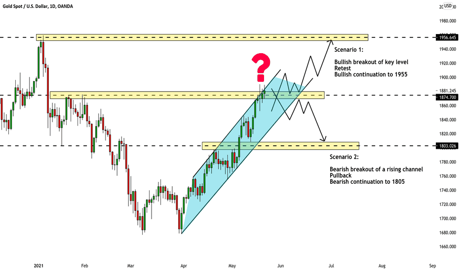 GOLD (XAUUSD): Detailed Analysis and Your Plan For Next Week