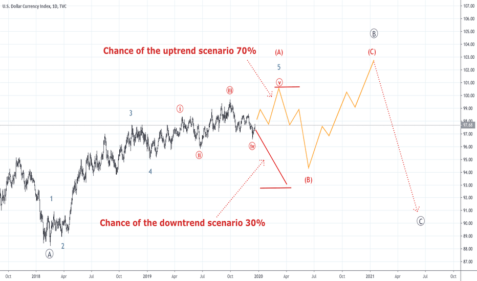 Where is the dollar index going?