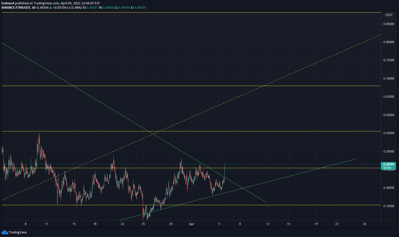 BINANCE:FTMUSDT Idea Chart Image by HolmesTheTrader