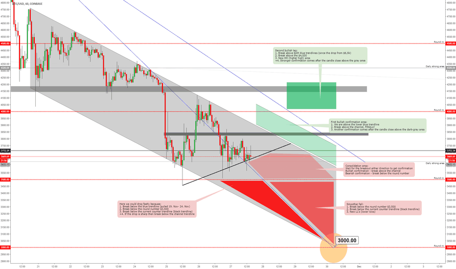 BITCOIN - Price Ranges With Descriptions Until Friday!