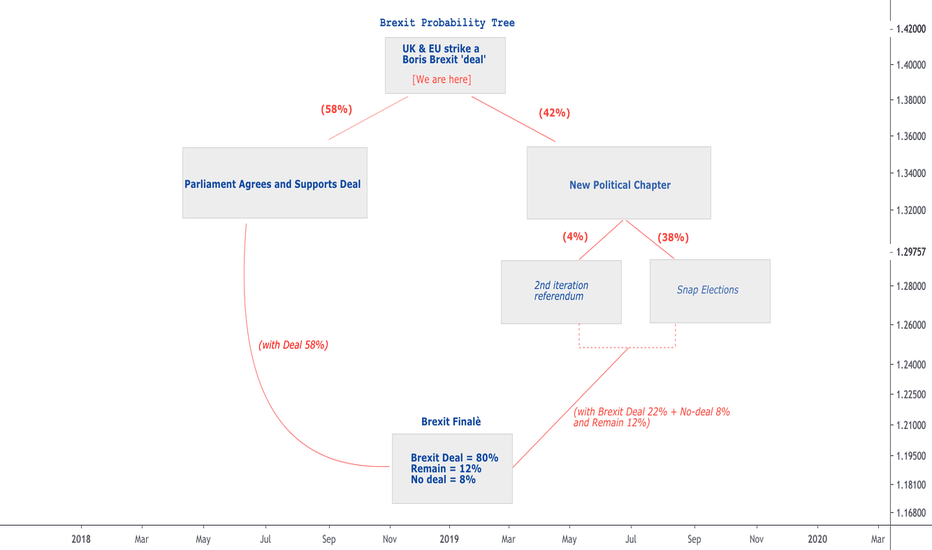 ridethepig | Brexit Probability Tree 2019.10.21